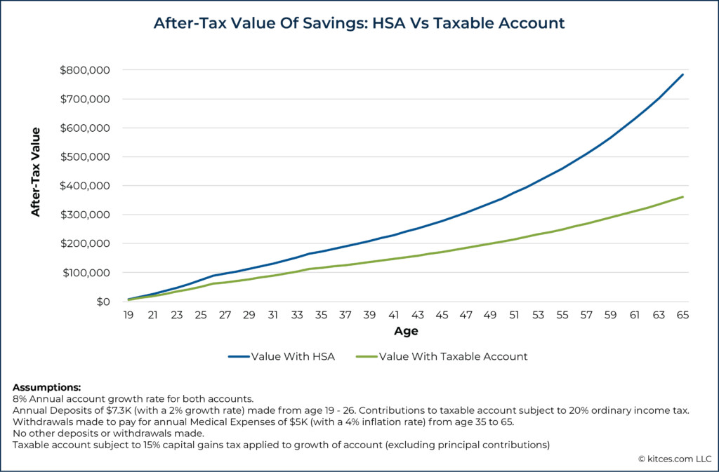 After Tax Value Of Savings