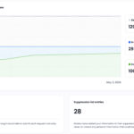 Incogni's data removal progress after one week.