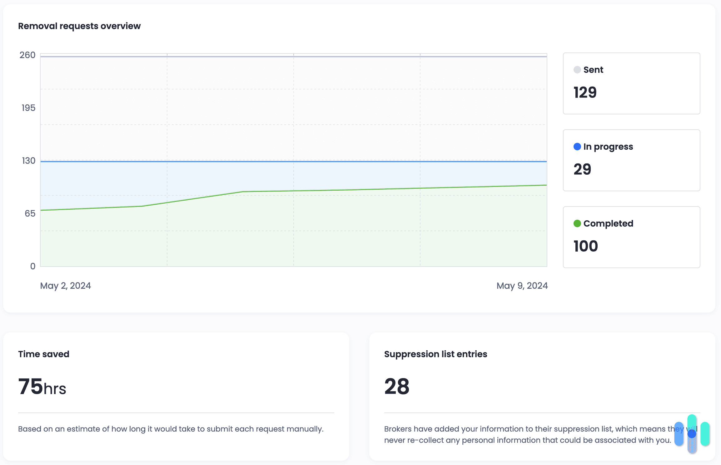 Incogni's data removal progress after one week.
