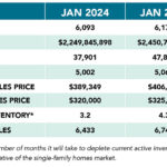 Chart showing positive trend of single-family home sales in Houston