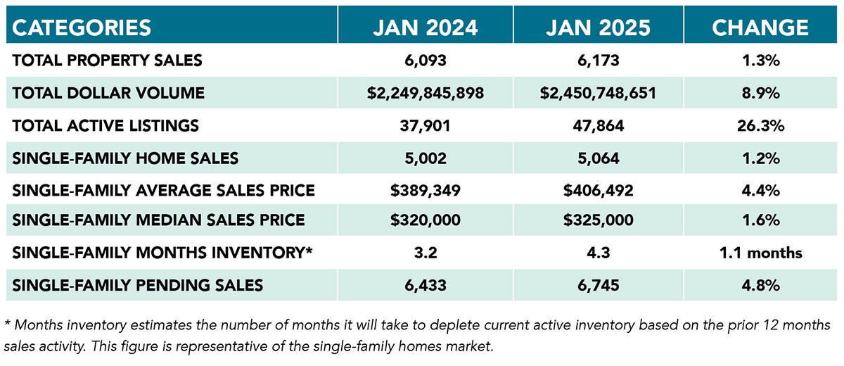 Chart showing positive trend of single-family home sales in Houston