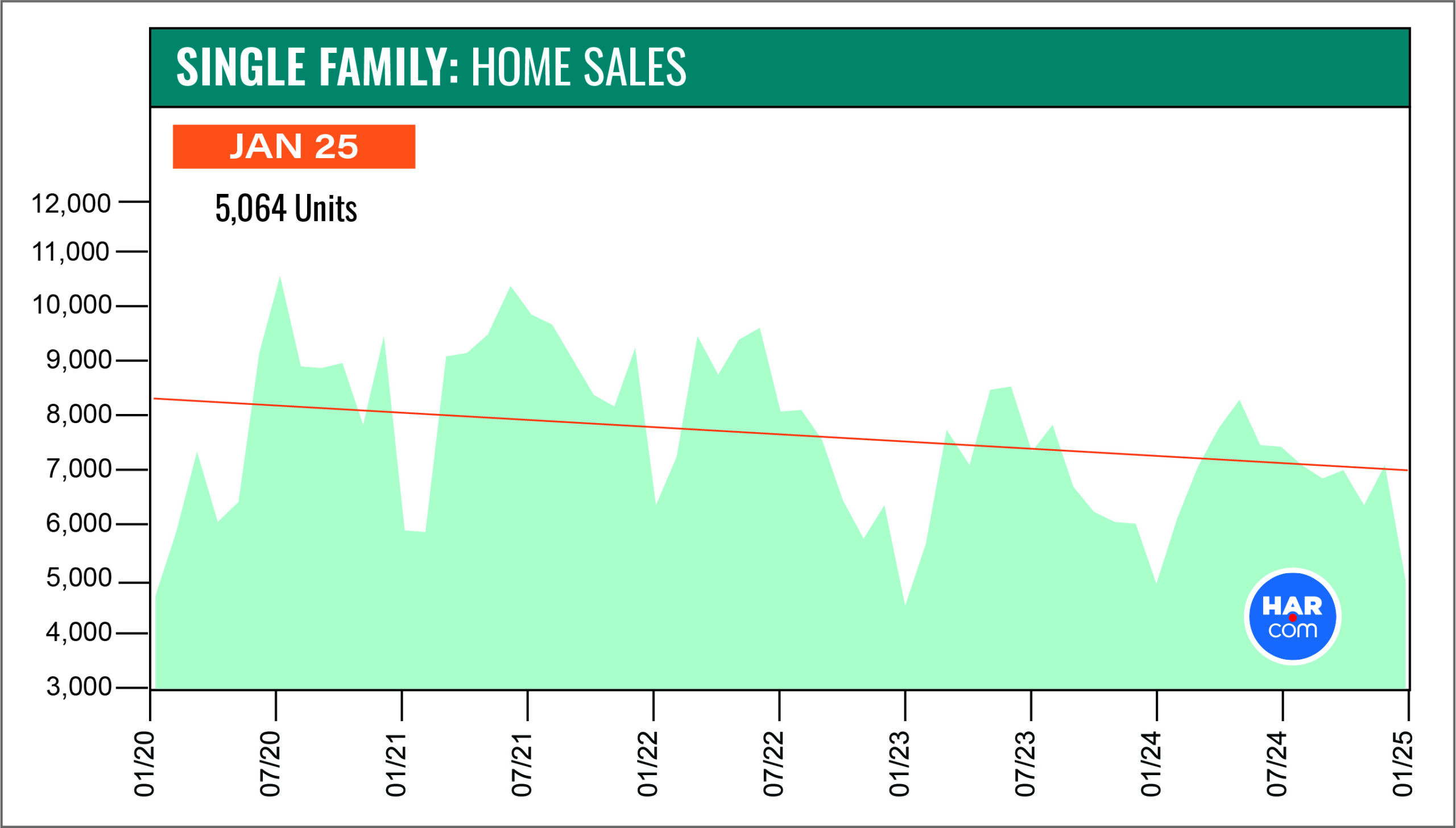 Chart depicting active listings for single-family homes in Houston, indicating market balance