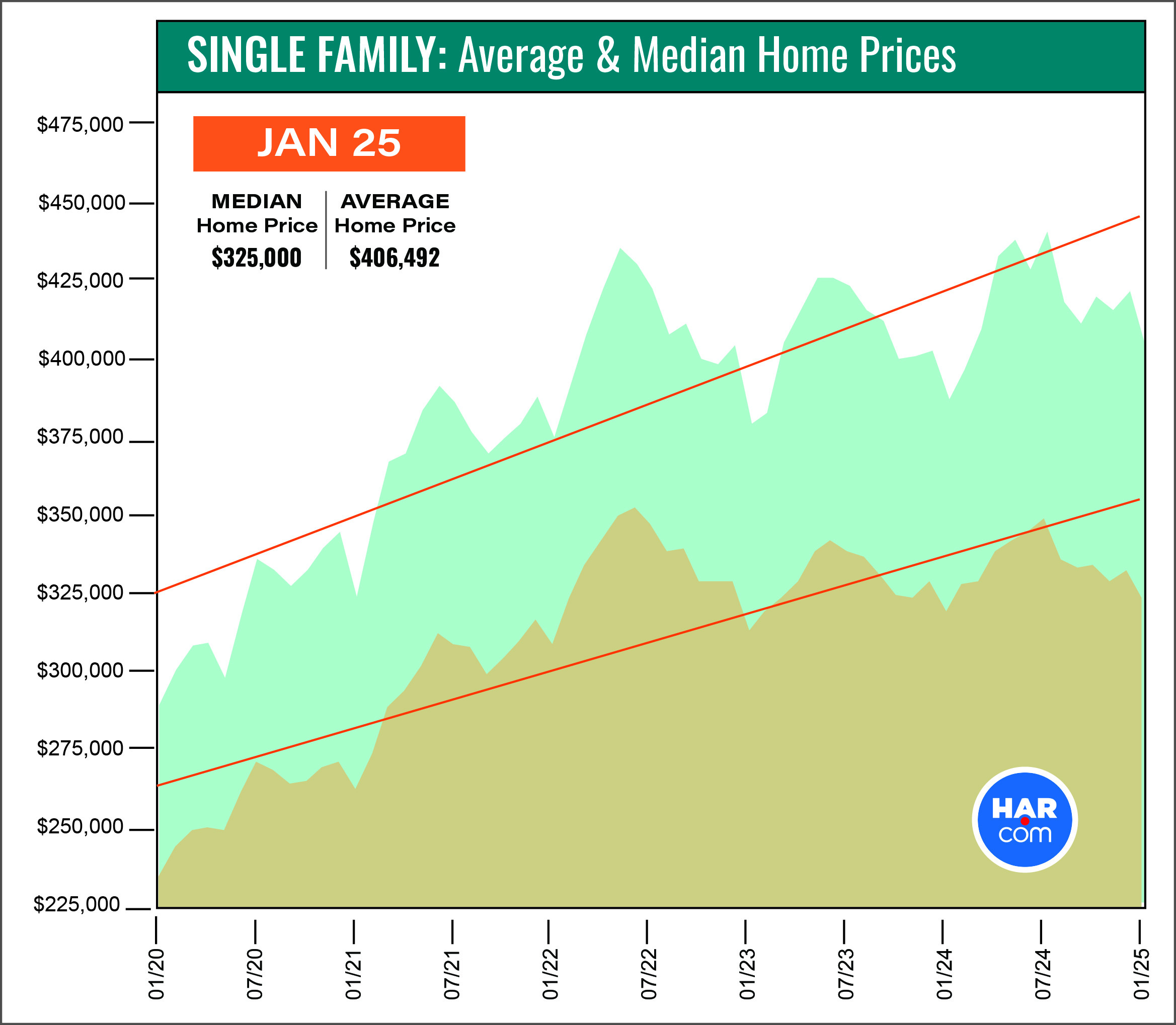 Graph illustrating the increase in single-family home sales in Houston in January 2025