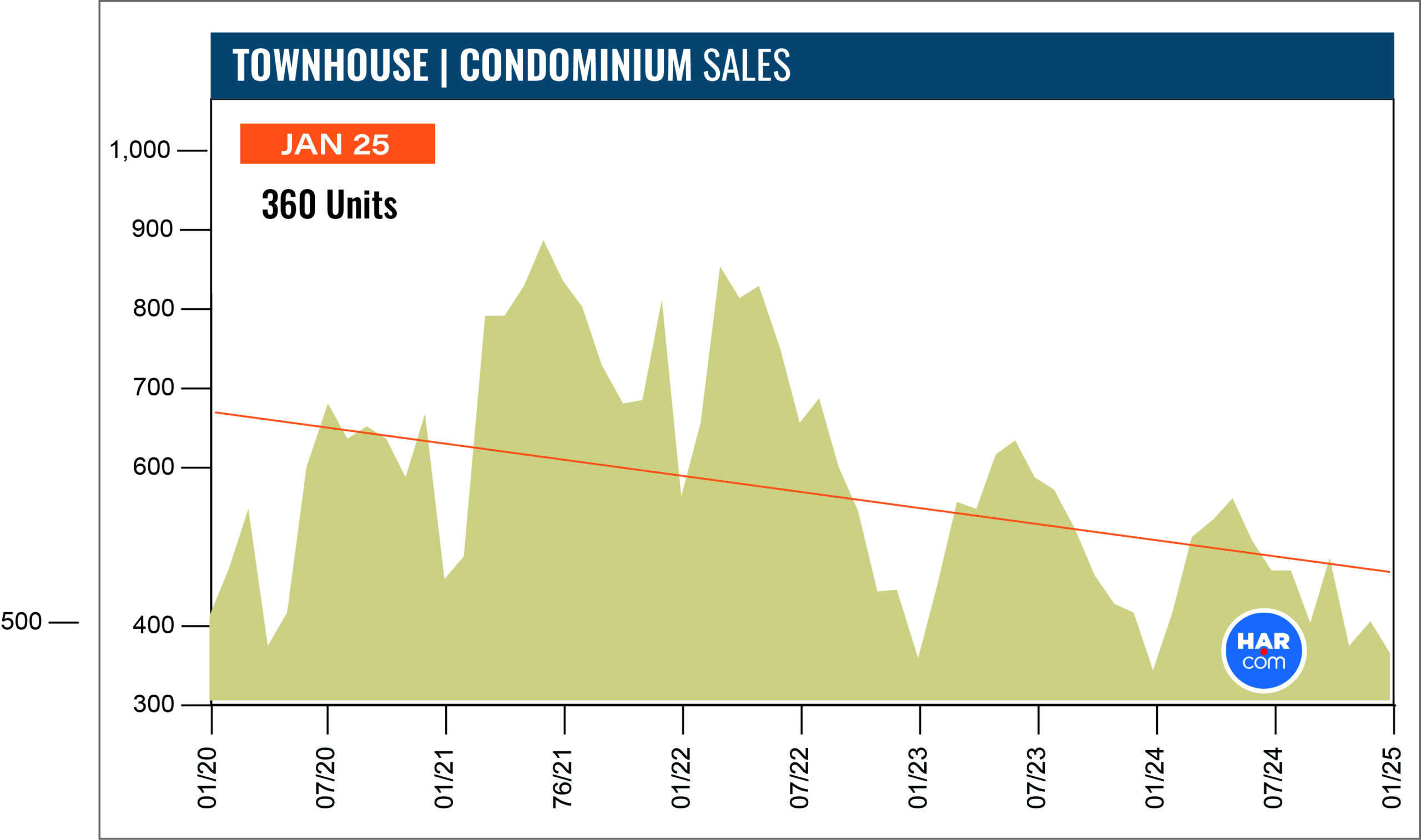 Chart showing trends in Houston Townhouse and Condominium market