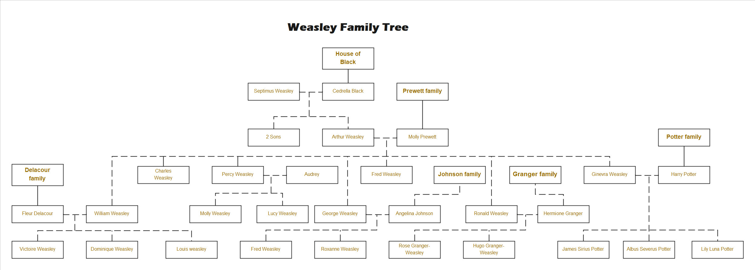 Weasley Family Tree