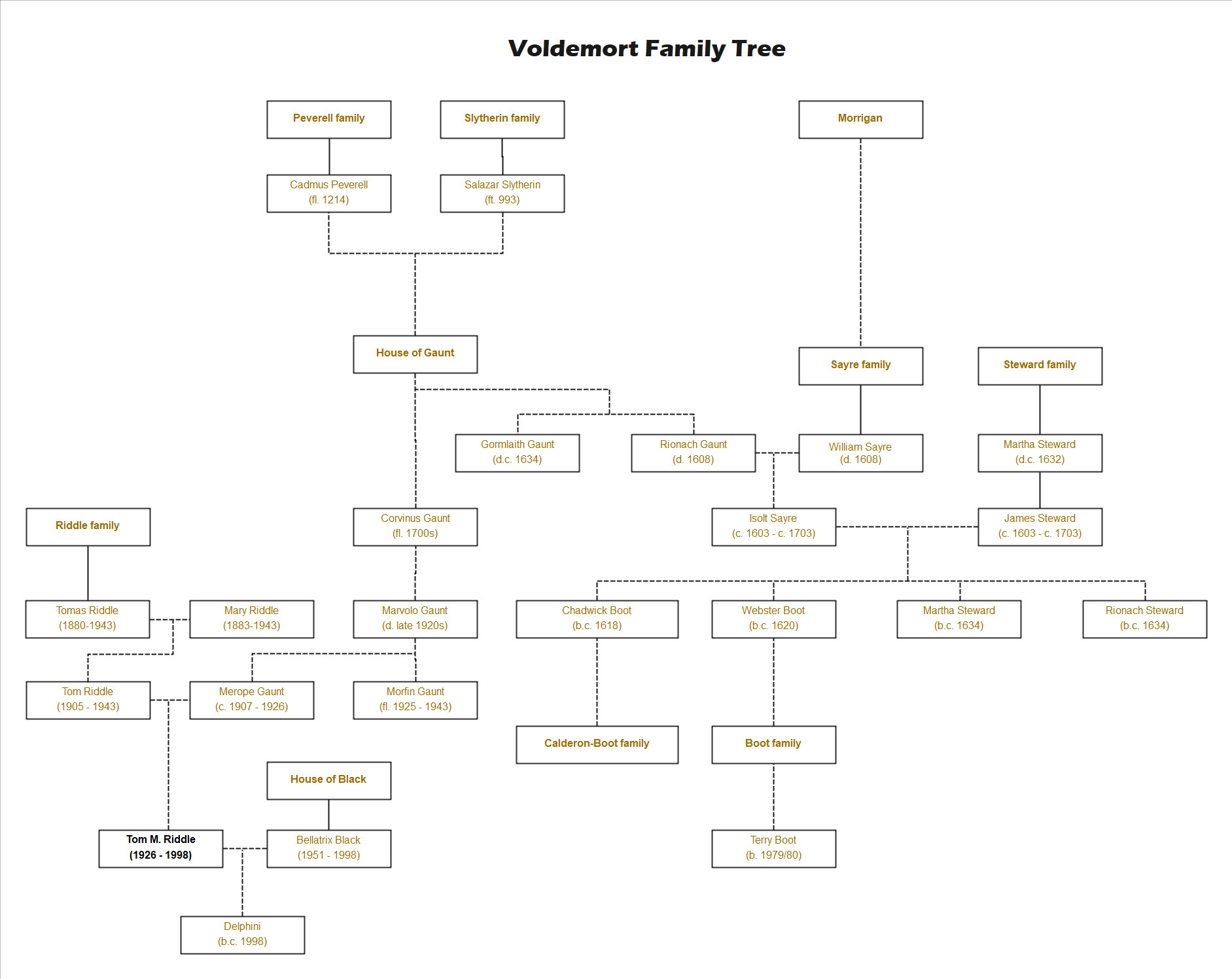 Voldemort Family Tree