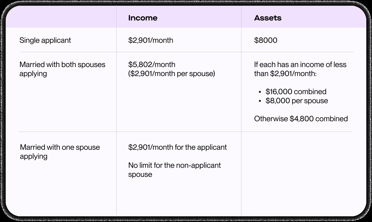 A table showing income and asset limits for single and married Medicaid applicants in Pennsylvania